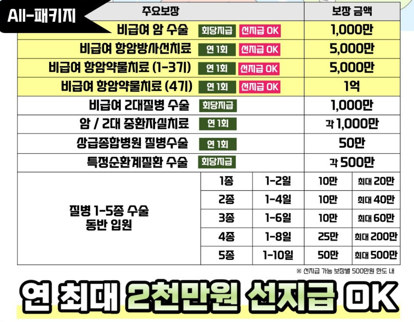 암치료비 암보험추천 비급여특약 꼭 필요할까요?