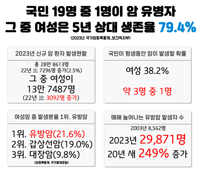 유방암수술비 전이암 재발암 유방암보험 추천
