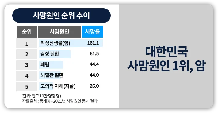 사망원인 순위 추이